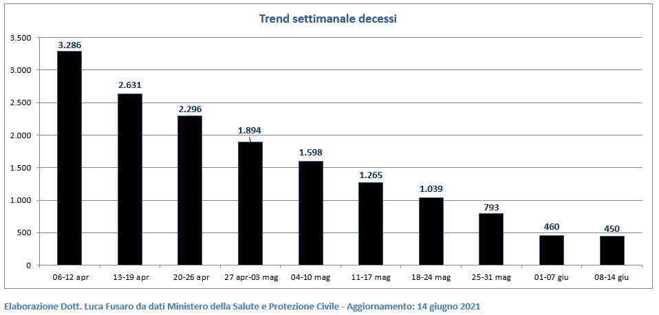 Trend settimanale decessi