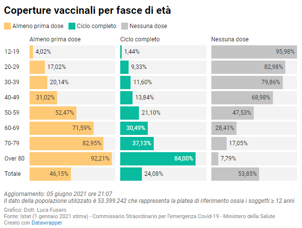 10 – Coperture vaccinali per fasce di età