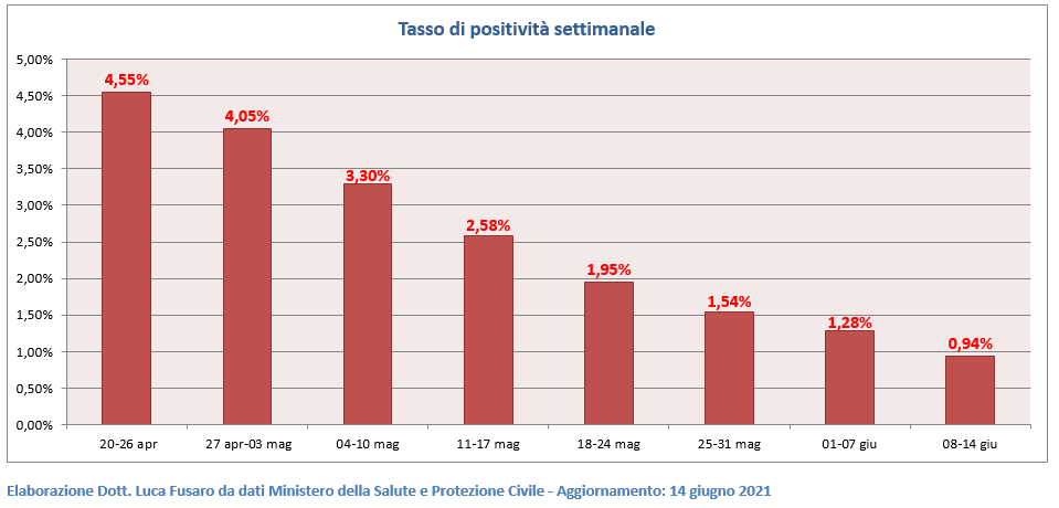 Tasso di positività settimanale