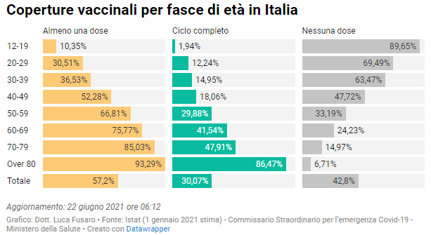 Coperture vaccinali per fasce di età