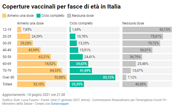Coperture vaccinali per fasce di età