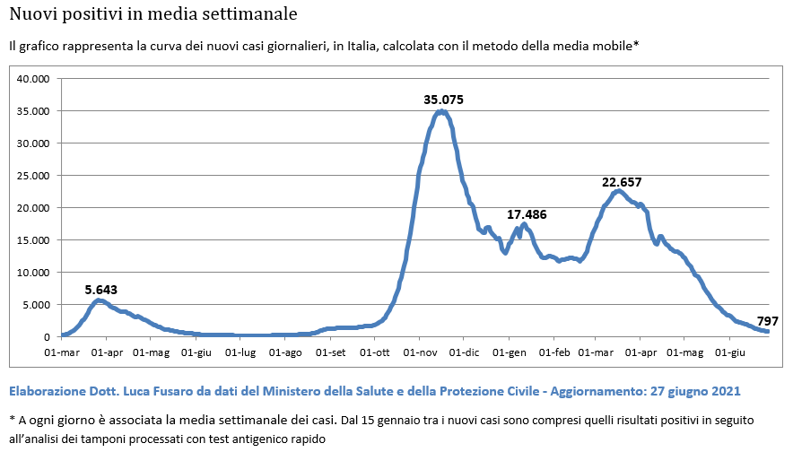 Italia media mobile a 7 giorni