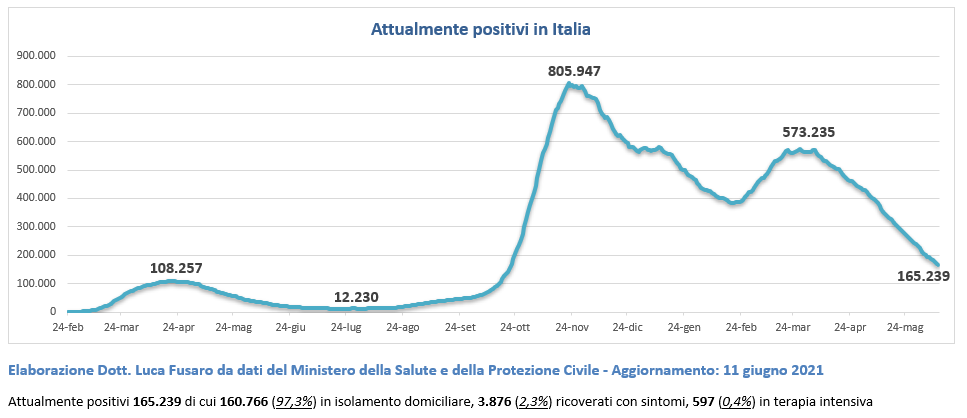 Italia totale attualmente positivi