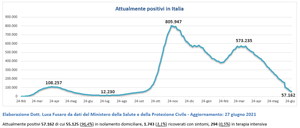 Italia totale attualmente positivi