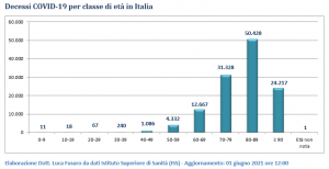 Decessi COVID-19 per classe di età in Italia