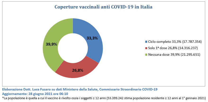Coperture vaccinali anti COVID-19 in Italia