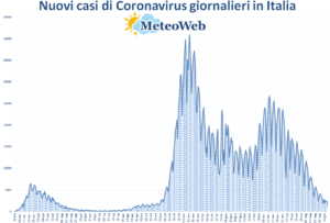 coronavirus grafico italia 7 giugno 2021