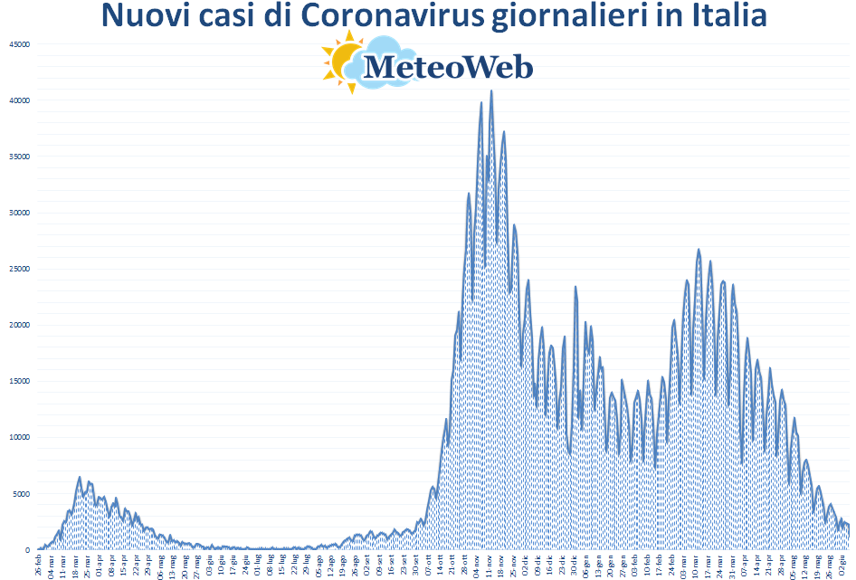 coronavirus grafico italia 7 giugno 2021
