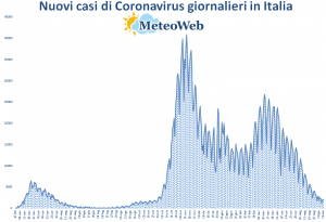 coronavirus grafico italia 10 giugno 2021