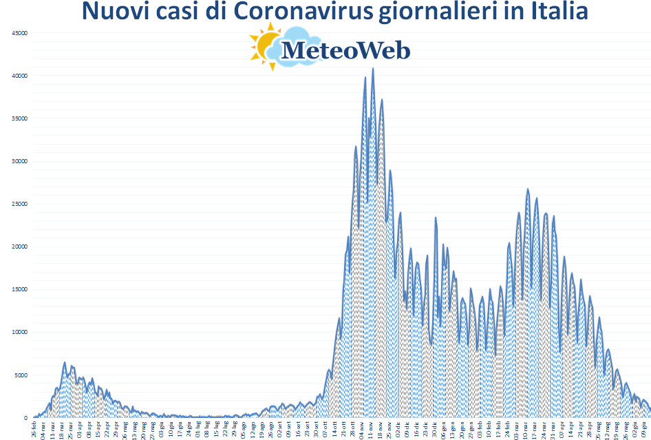 coronavirus grafico italia 15 giugno 2021