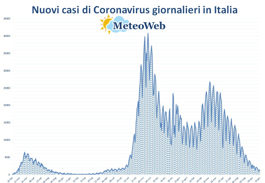 coronavirus grafico italia 16 giugno 2021