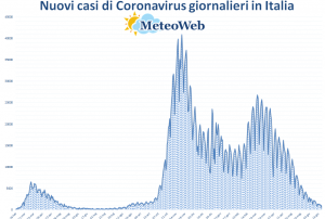 coronavirus grafico italia 21 giugno 2021