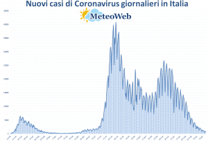 coronavirus grafico italia 24 giugno 2021