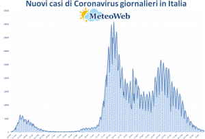 coronavirus grafico italia 29 giugno 2021