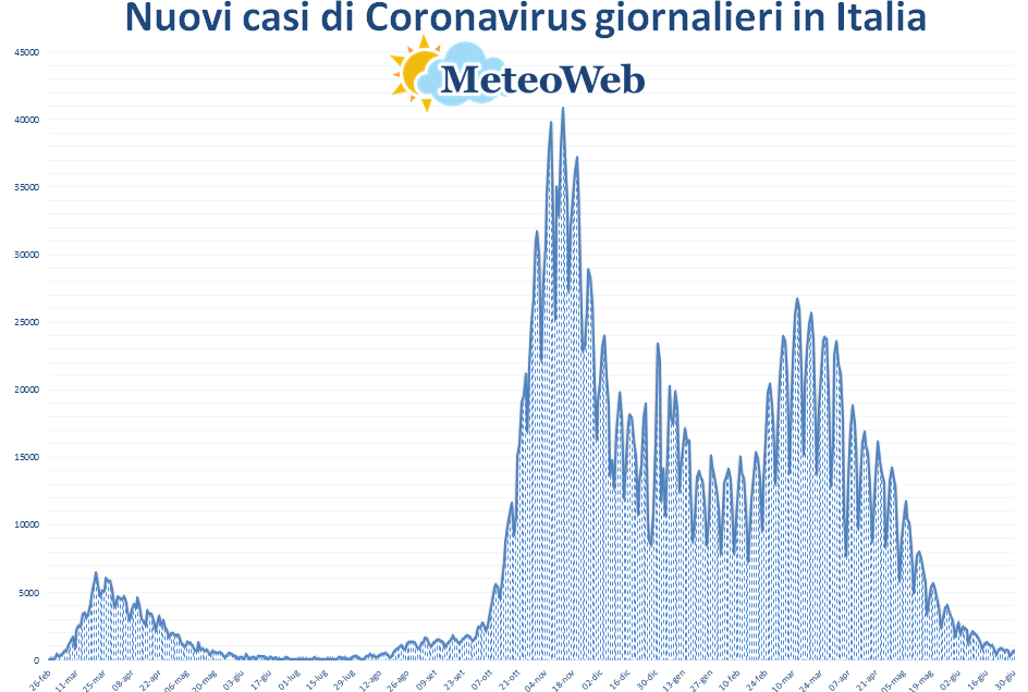 coronavirus grafico italia 30 giugno 2021