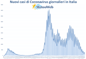 coronavirus grafico italia 6 giugno 2021