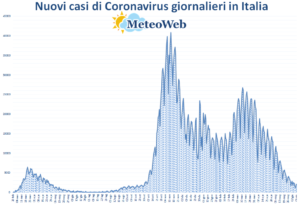 grafico coronavirus 9 giugno 2021
