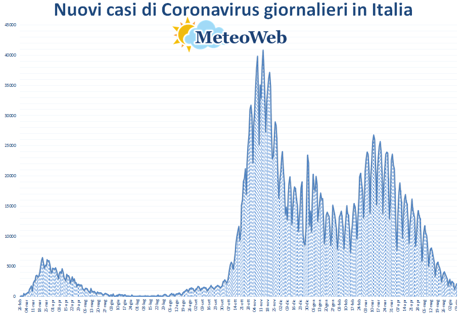 grafico coronavirus 9 giugno 2021