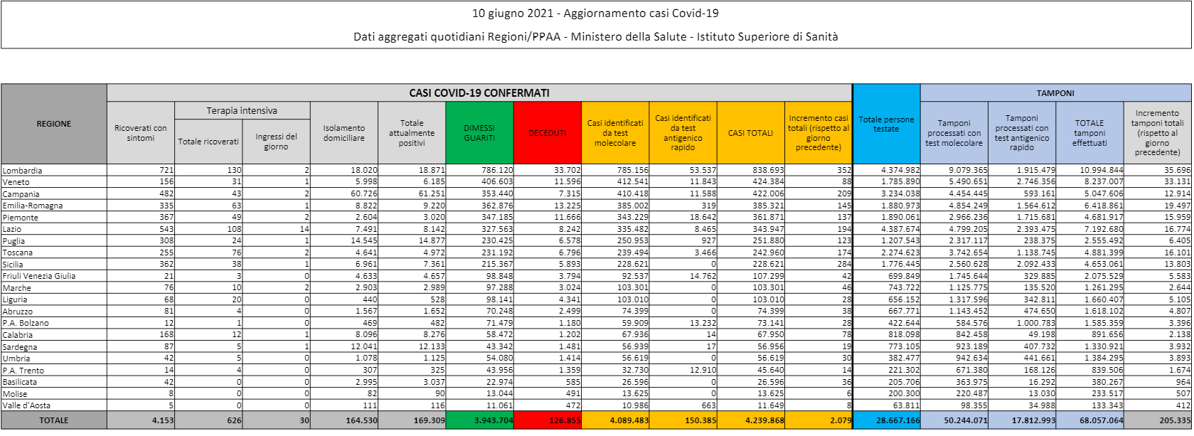 protezione civile coronavirus 10 giugno