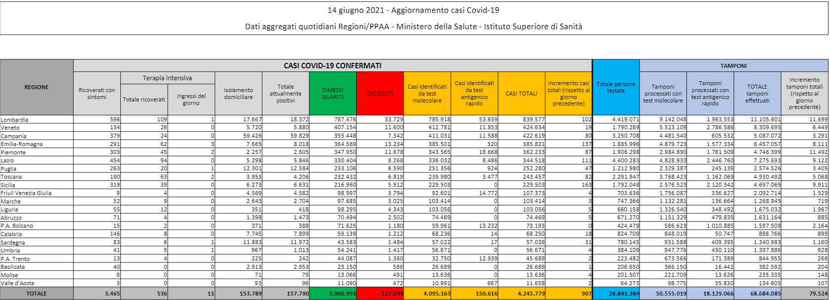 protezione civile coronavirus 14 giugno