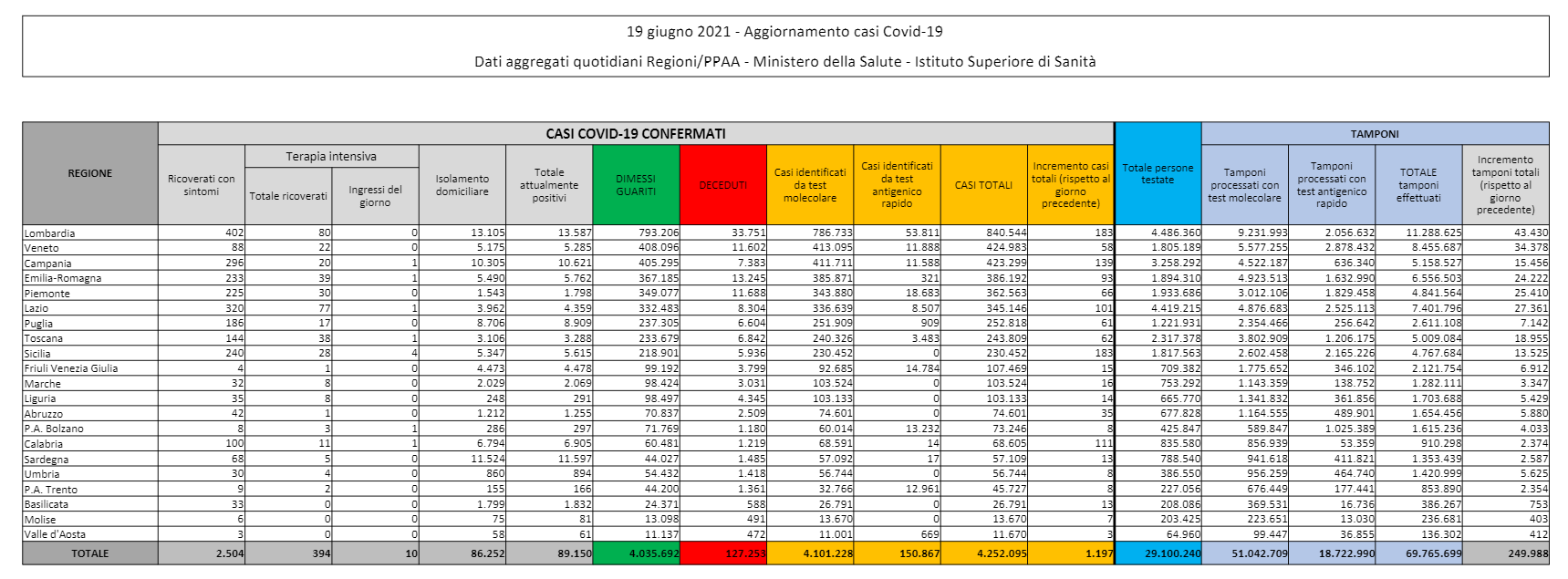 protezione civile coronavirus 19 giugno