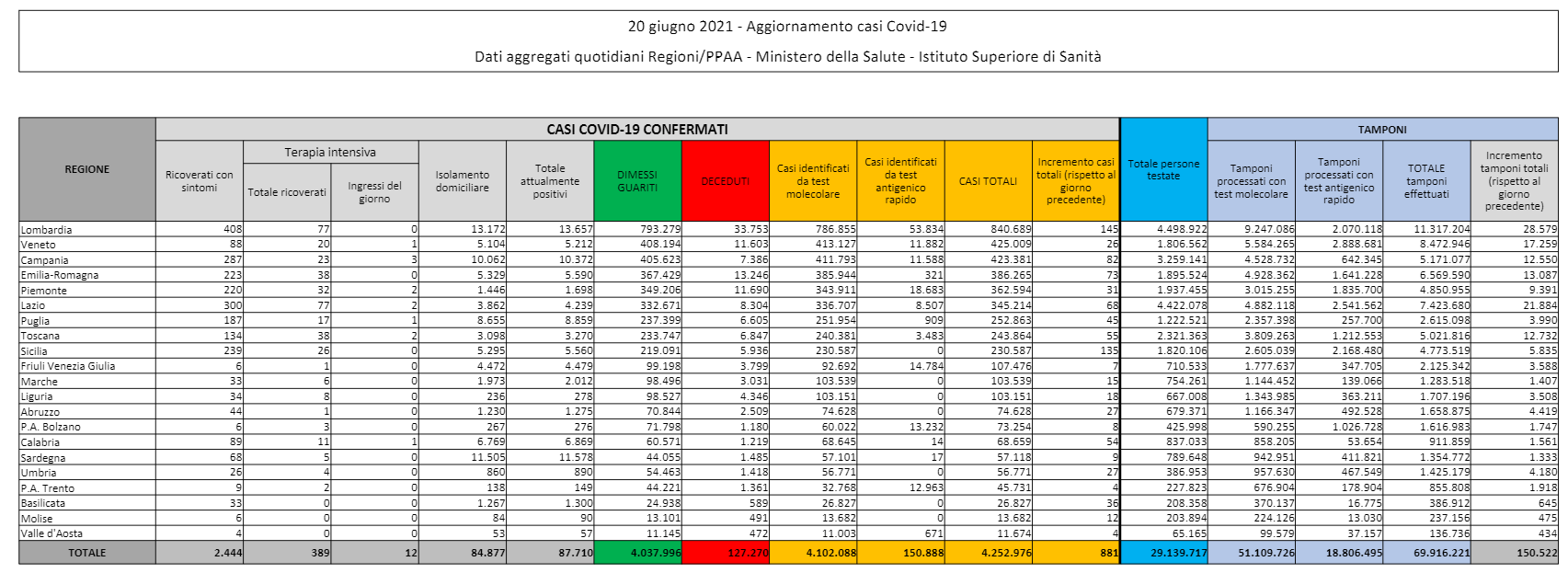 protezione civile coronavirus 20 giugno