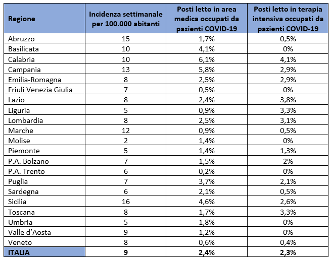 Incidenza dei nuovi casi ogni 100.000 abitanti