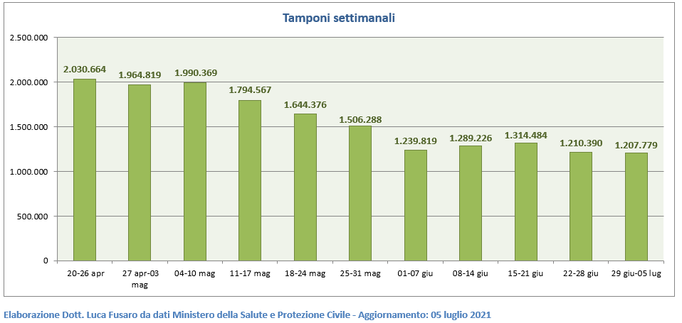 Tamponi settimanali