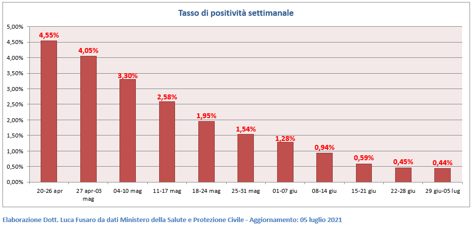 Tasso di positività settimanale