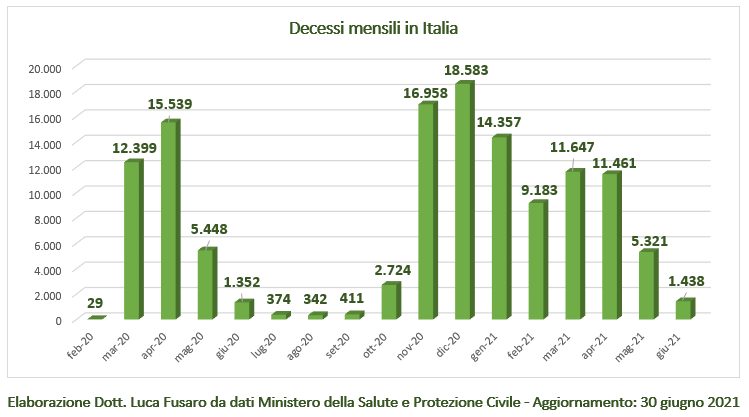 Decessi mensili in Italia
