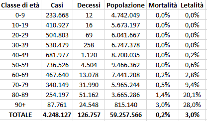Tasso di letalità e di mortalit à in Italia al 7 luglio 2021