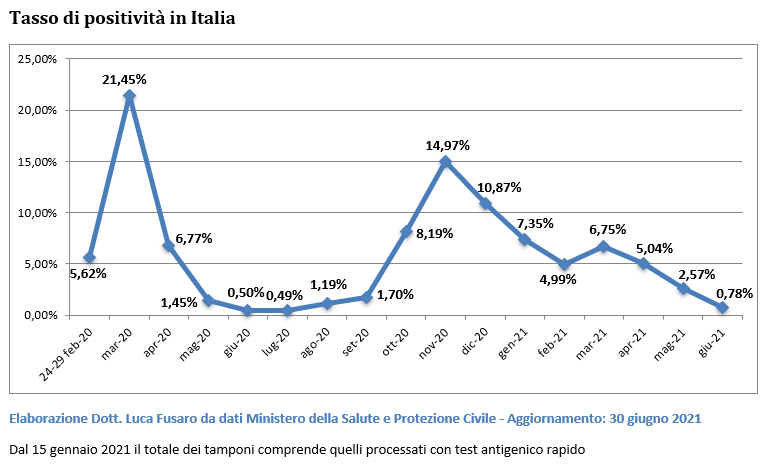 Tasso di positività in Italia