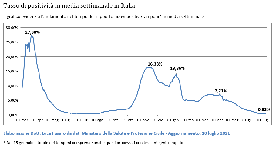 Tasso di positività in media settimanale in Italia