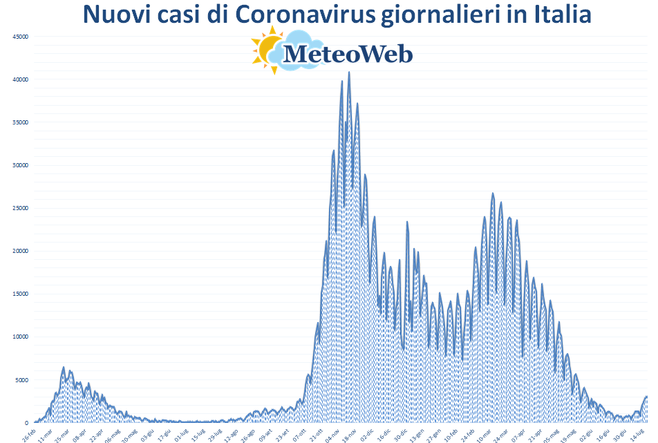 coronavirus grafico italia 18 luglio 2021