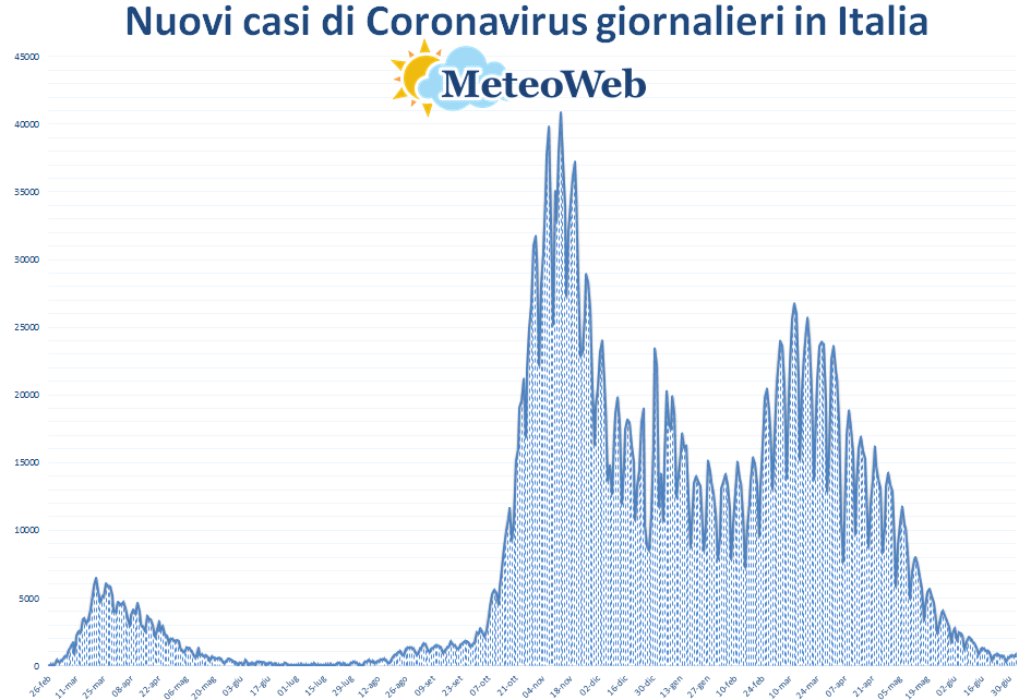 coronavirus grafico italia 3 luglio 2021