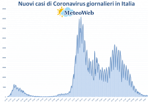 coronavirus grafico italia 6 luglio 2021
