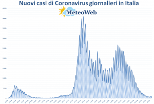 coronavirus grafico italia 7 luglio 2021