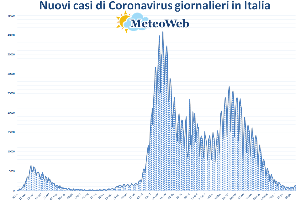 coronavirus grafico italia 9 luglio 2021