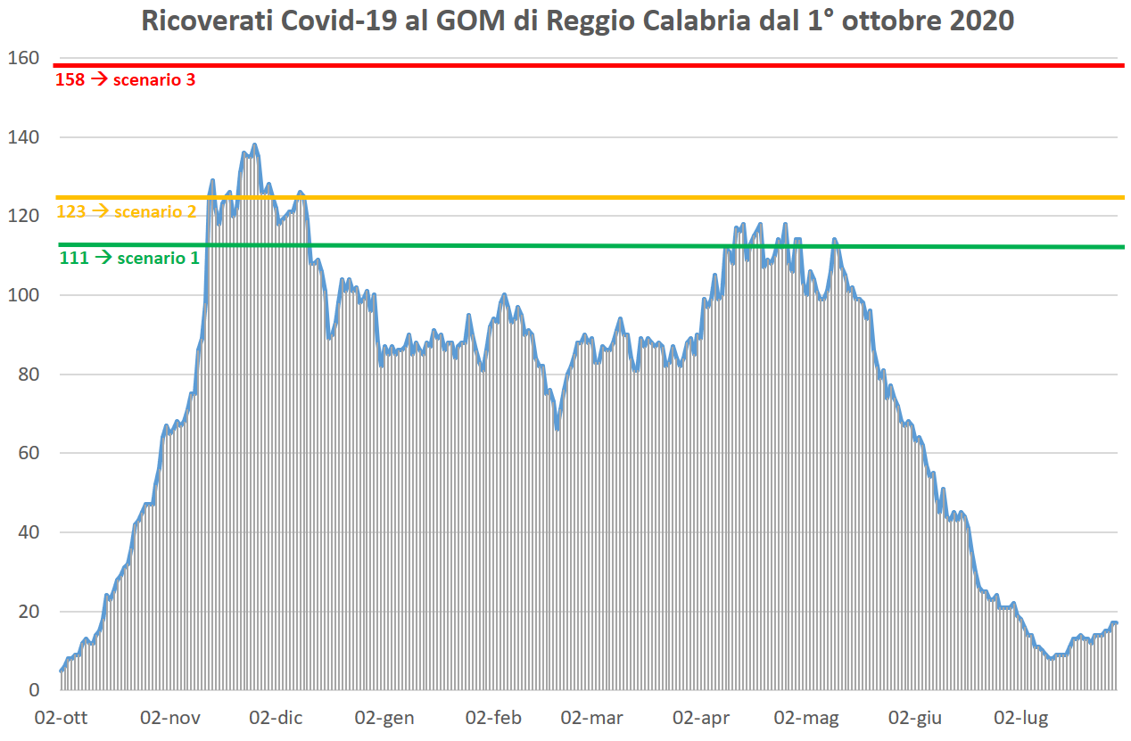 coronavirus ricoverati gom 29 luglio 2021