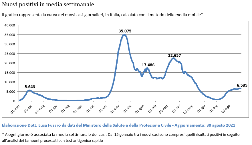 Covid Italia media mobile a 7 giorni
