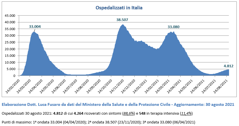 Covid Ospedalizzati in Italia