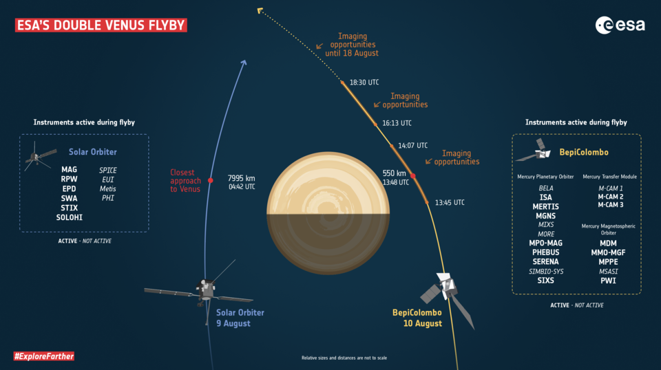 Solar Orbiter BepiColombo flyby Venere