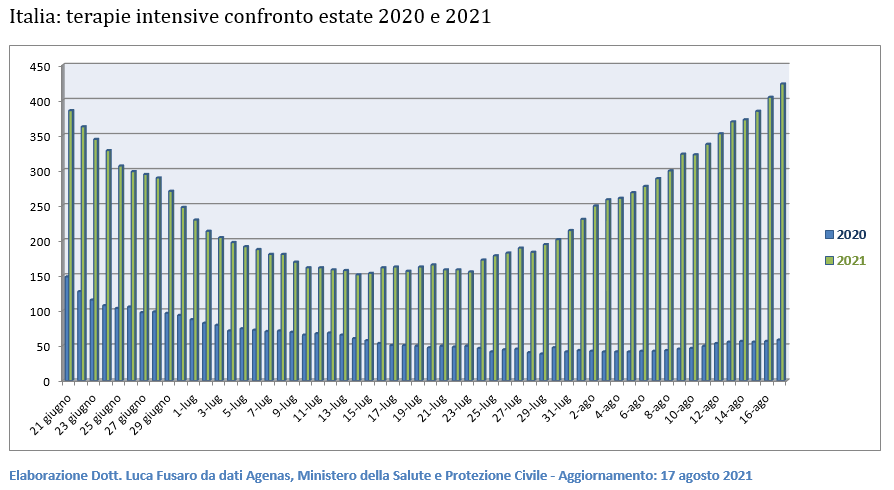 Terapie intensive confronto estate 2020 e 2021