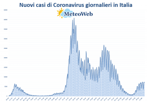 coronavirus grafico italia 21 agosto 2021