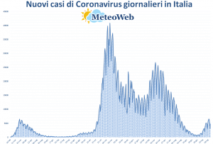 coronavirus grafico italia 3 agosto 2021