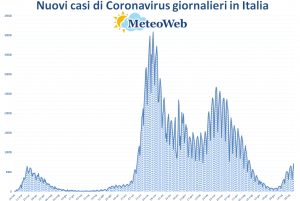 coronavirus grafico italia 5 agosto 2021