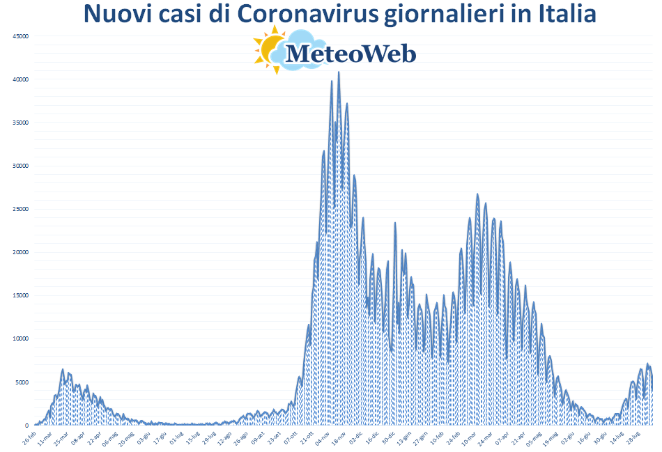 coronavirus grafico italia 9 agosto 2021