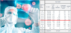 covid dati pandemia letalità per età