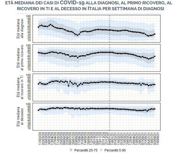età media contagi ricoveri e decessi
