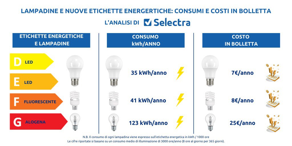 nuove etichette energetiche